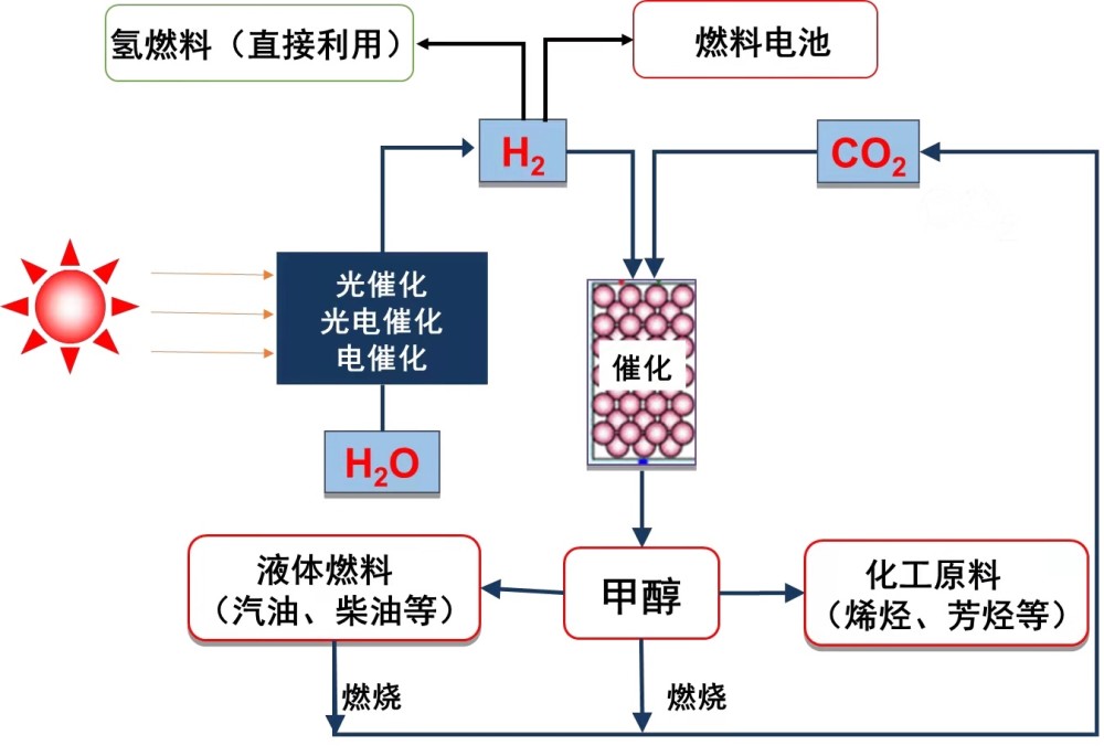 液態(tài)陽光照進現(xiàn)實 異丙醇開啟綠色化工新篇章